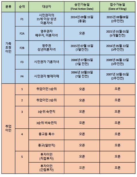 2021년 2월중 영주권 문호